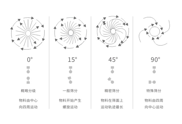 S49旋振篩振動電機調(diào)整圖示及作用 S49旋振篩振動電機調(diào)整圖示及作用-河南振江機械