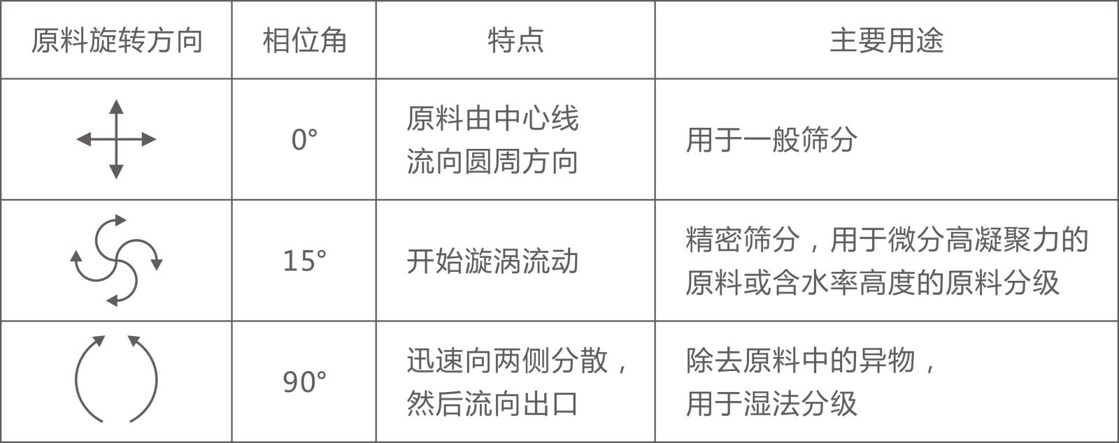 ZPS直排篩電機重錘角度調(diào)整及物料軌跡示意圖 ZPS直排篩電機重錘角度調(diào)整及物料軌跡示意圖-河南振江機械