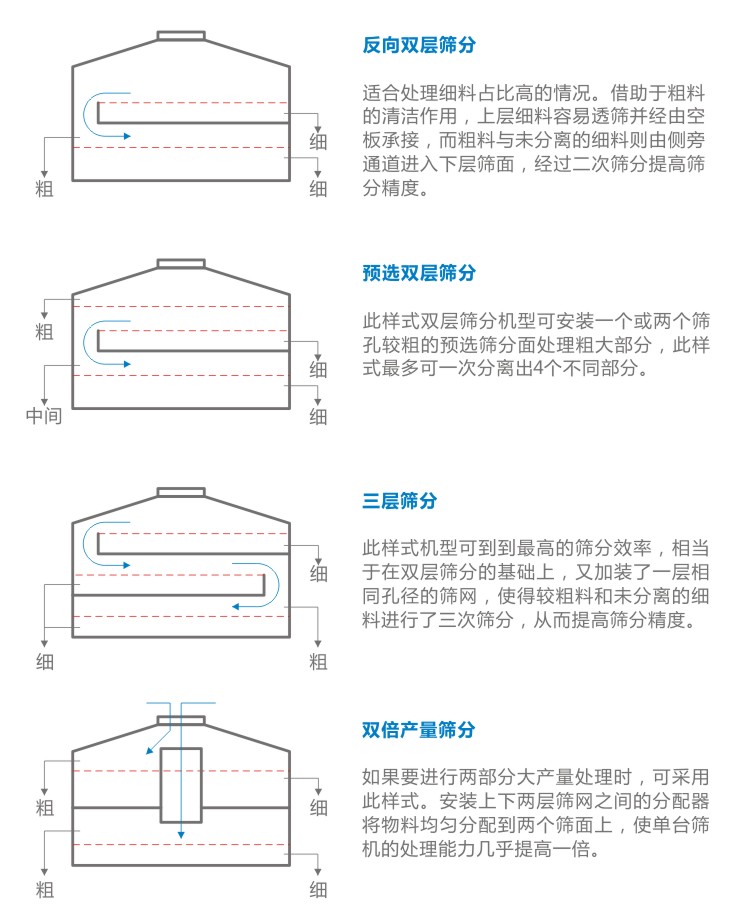 YBS搖擺篩工藝優(yōu)化 YBS搖擺篩工藝優(yōu)化-河南振江機械