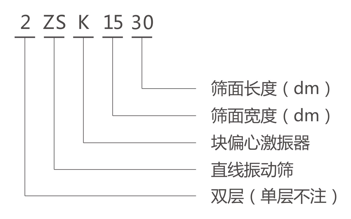 ZSK直線(xiàn)振動(dòng)篩型號(hào)說(shuō)明 ZSK直線(xiàn)振動(dòng)篩型號(hào)說(shuō)明-河南振江機(jī)械