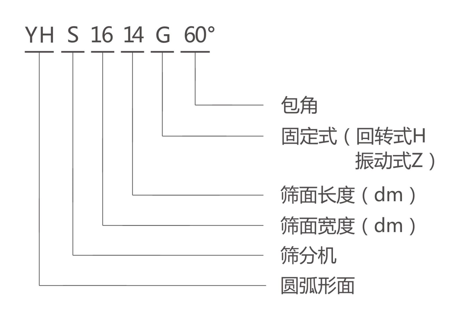 YHS弧形篩型號(hào)說(shuō)明 YHS弧形篩型號(hào)說(shuō)明-河南振江機(jī)械